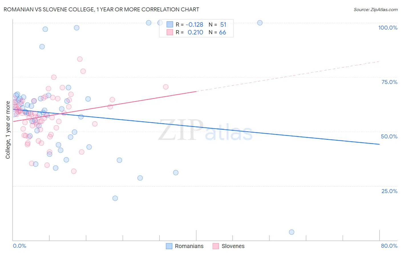 Romanian vs Slovene College, 1 year or more
