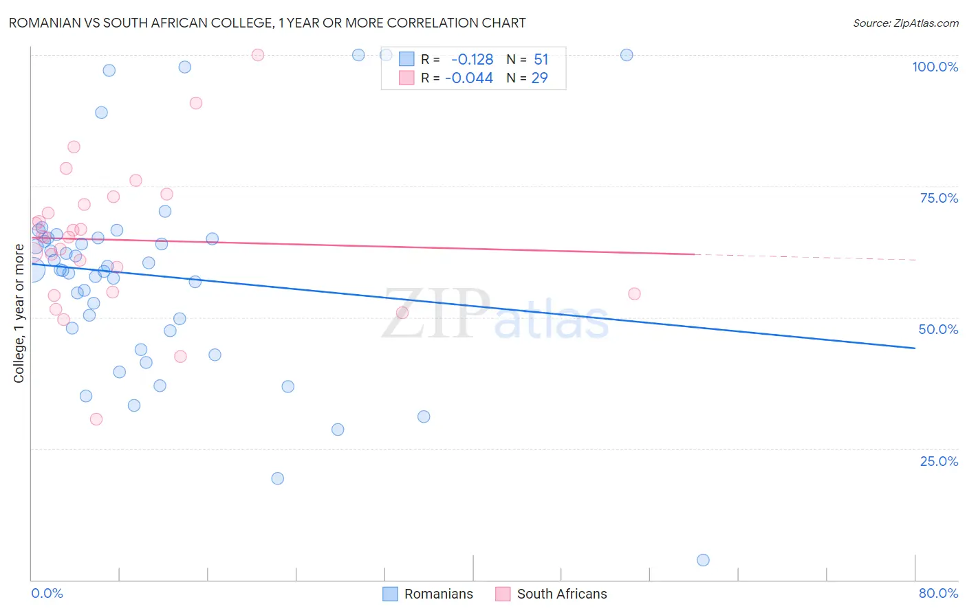 Romanian vs South African College, 1 year or more