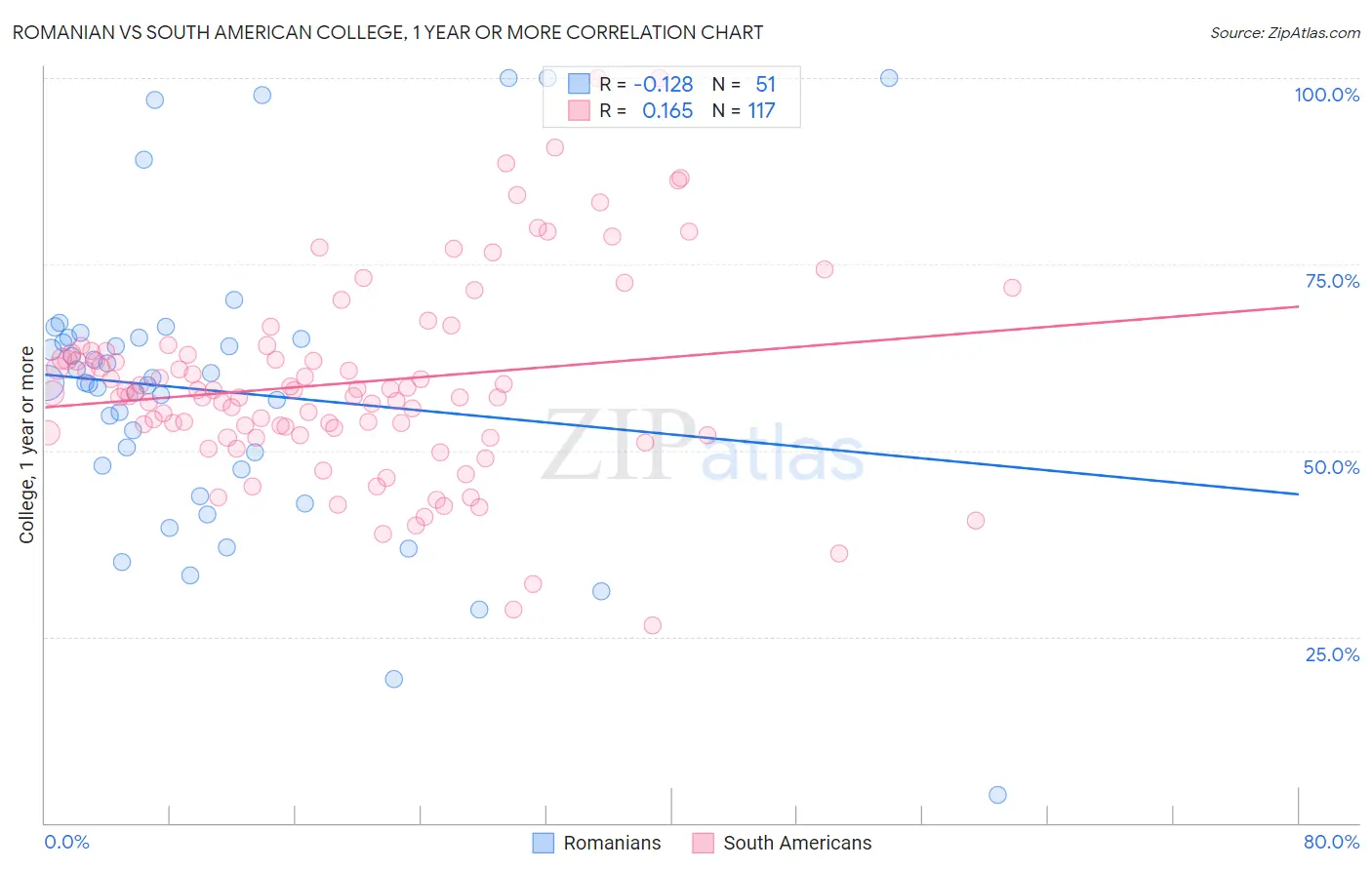 Romanian vs South American College, 1 year or more