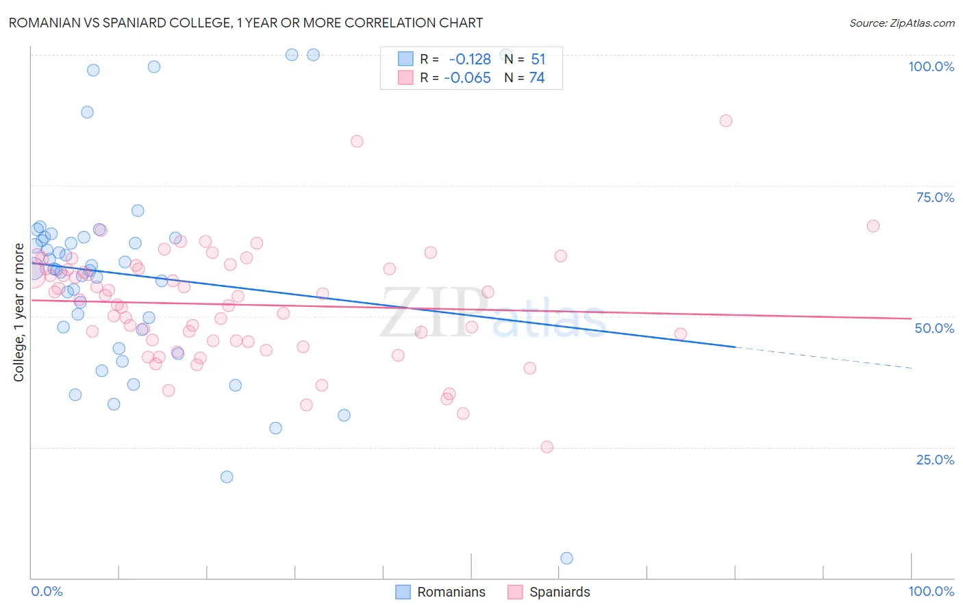 Romanian vs Spaniard College, 1 year or more