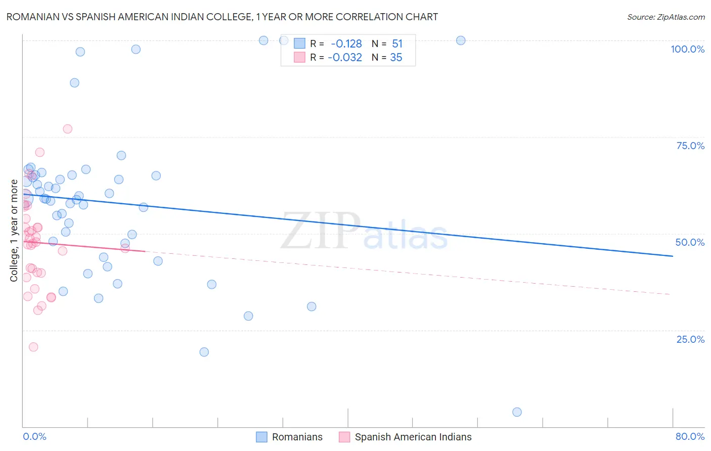 Romanian vs Spanish American Indian College, 1 year or more