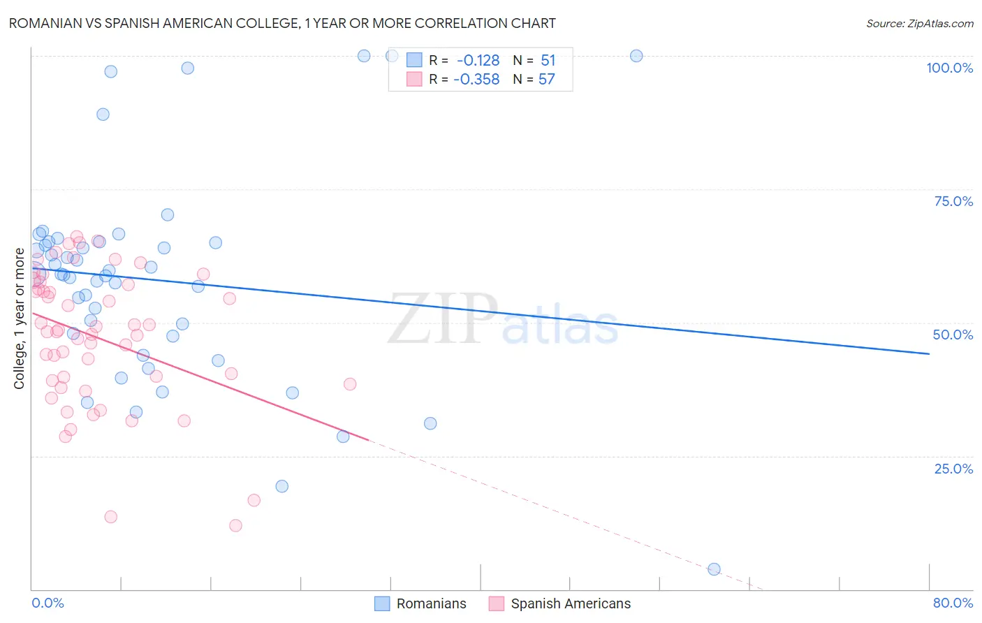 Romanian vs Spanish American College, 1 year or more