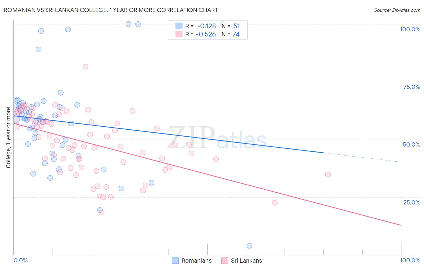 Romanian vs Sri Lankan College, 1 year or more