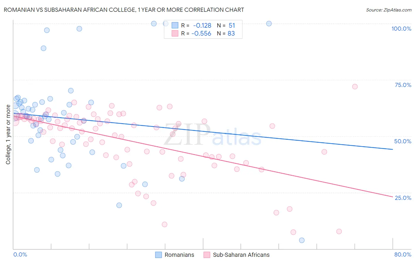 Romanian vs Subsaharan African College, 1 year or more