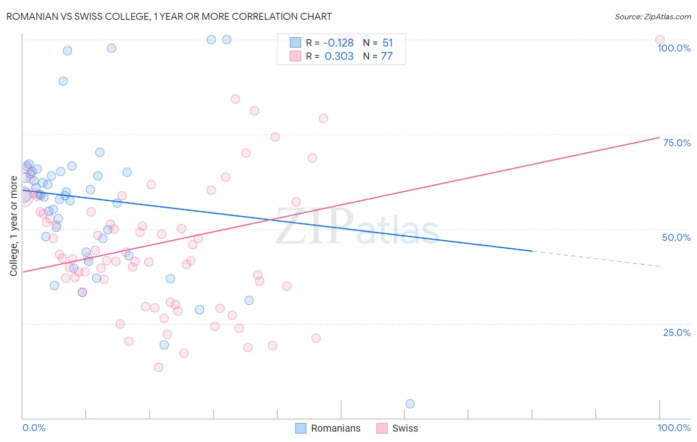 Romanian vs Swiss College, 1 year or more