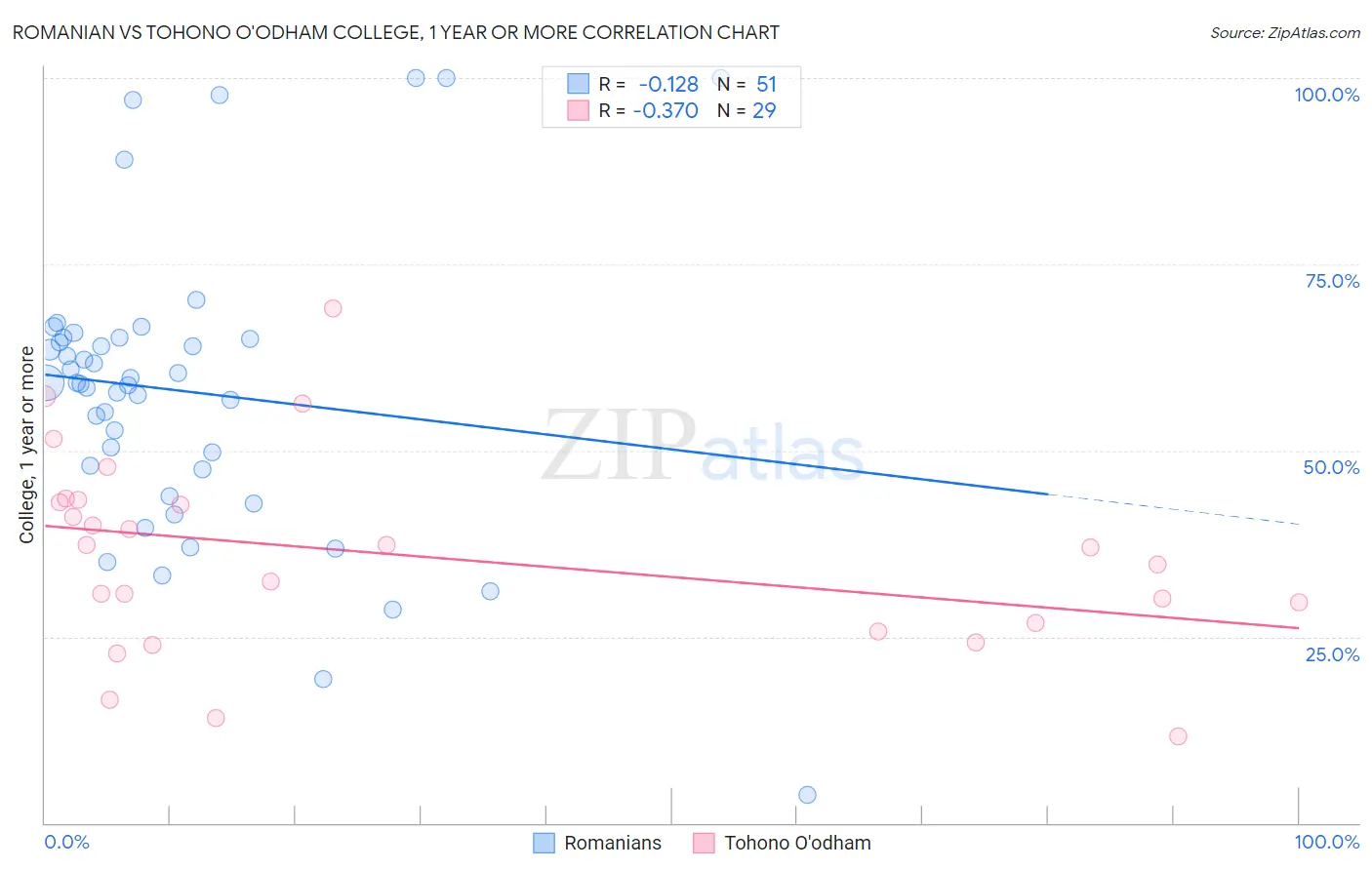 Romanian vs Tohono O'odham College, 1 year or more
