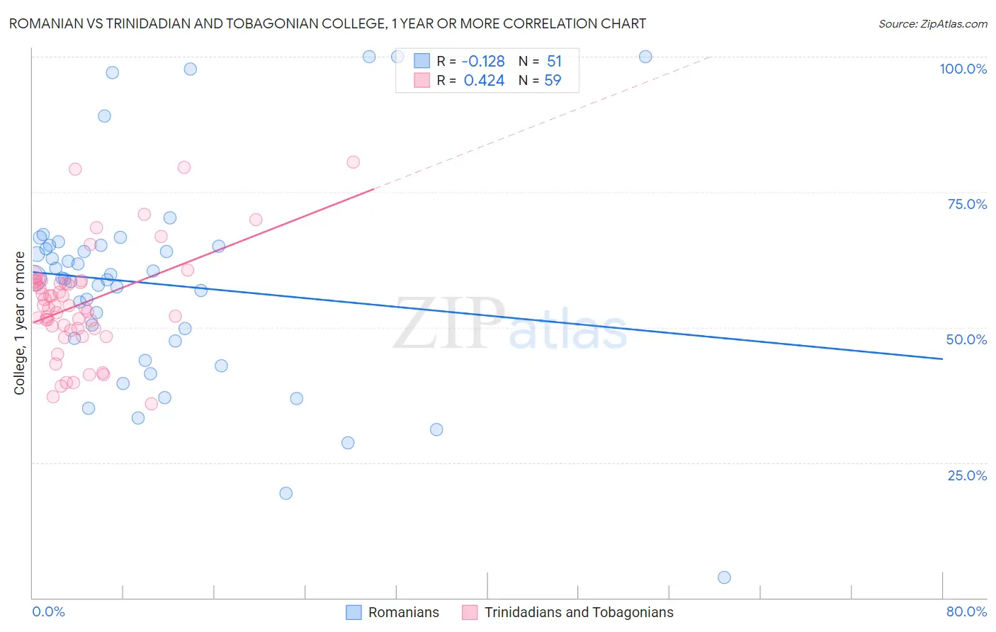 Romanian vs Trinidadian and Tobagonian College, 1 year or more