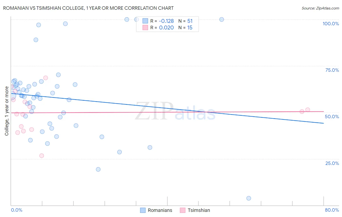 Romanian vs Tsimshian College, 1 year or more