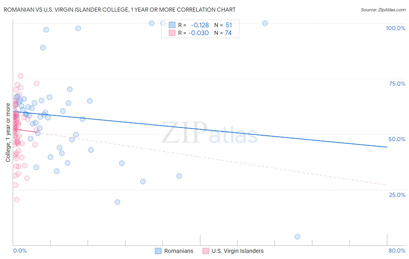 Romanian vs U.S. Virgin Islander College, 1 year or more