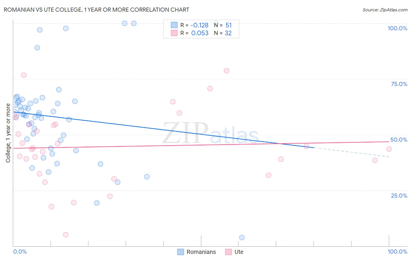 Romanian vs Ute College, 1 year or more