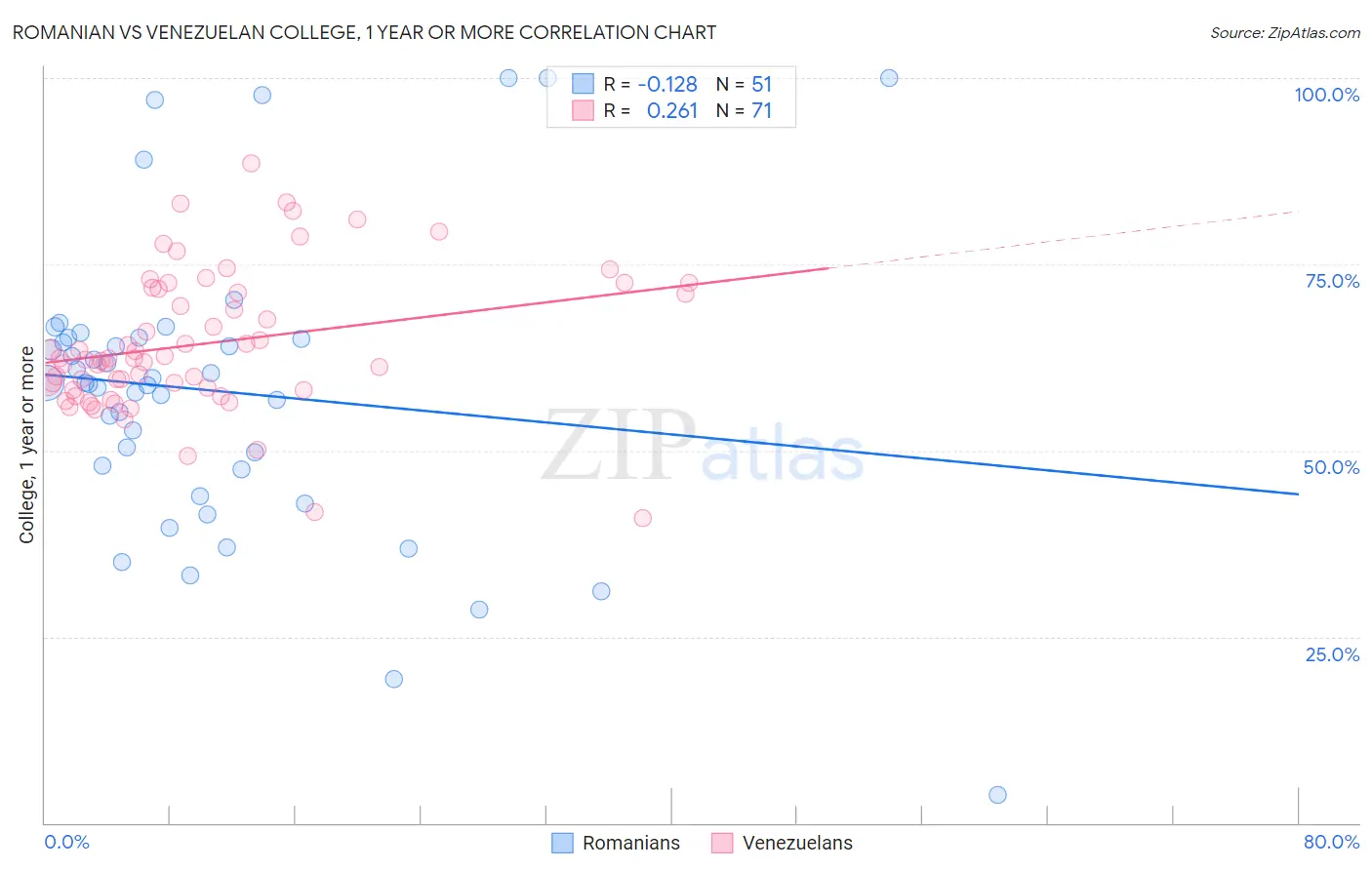 Romanian vs Venezuelan College, 1 year or more