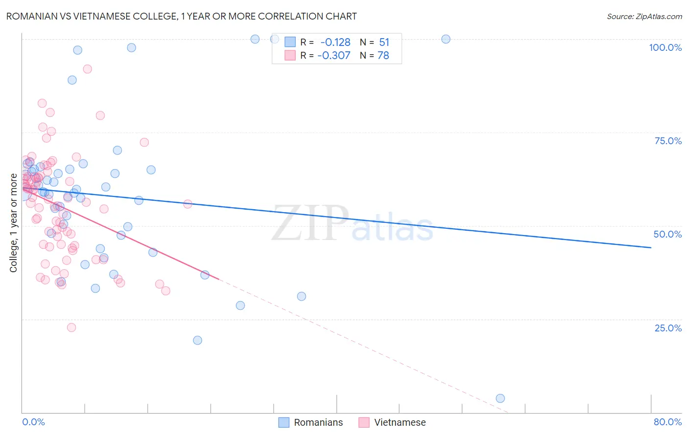 Romanian vs Vietnamese College, 1 year or more