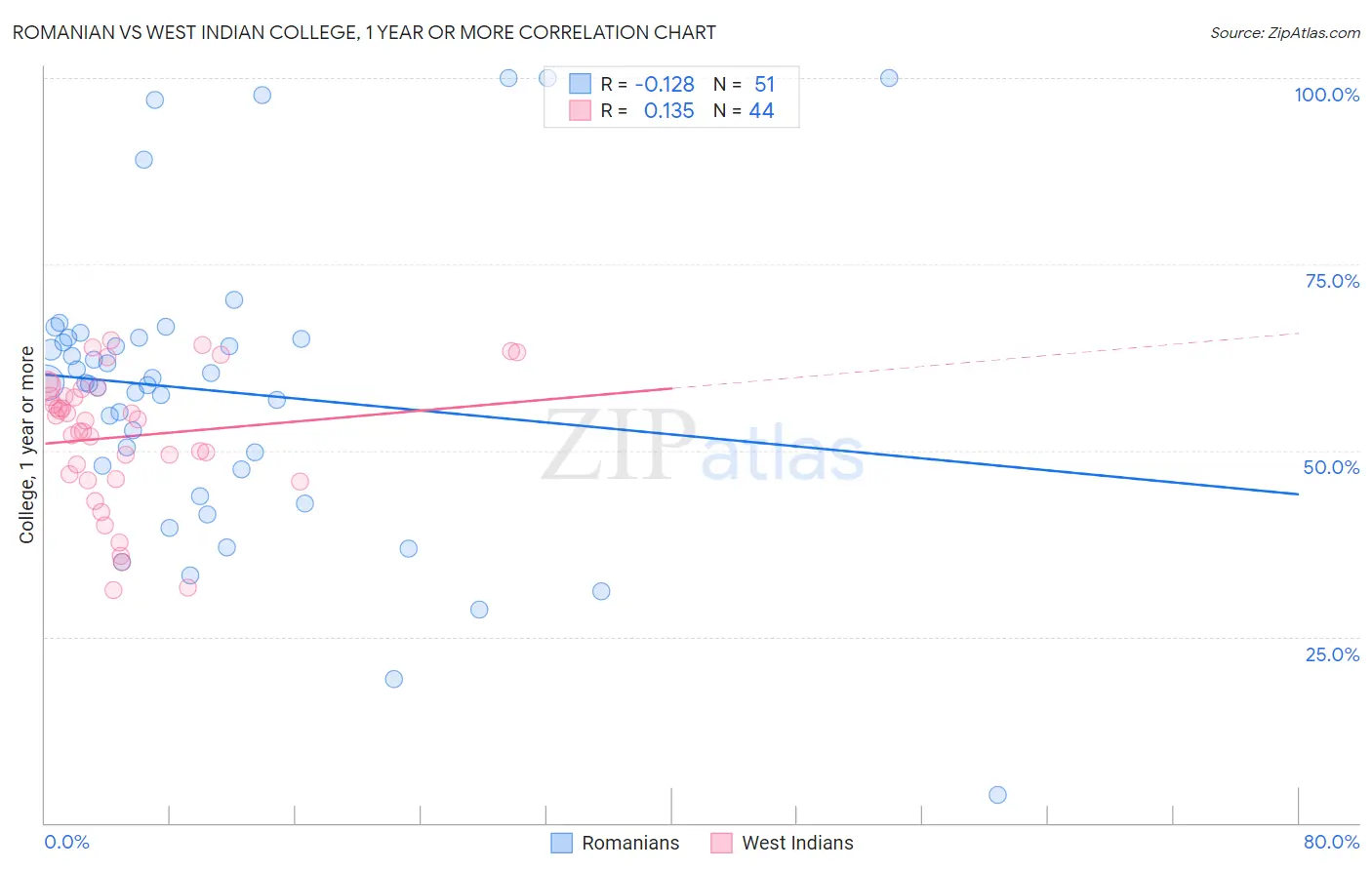 Romanian vs West Indian College, 1 year or more