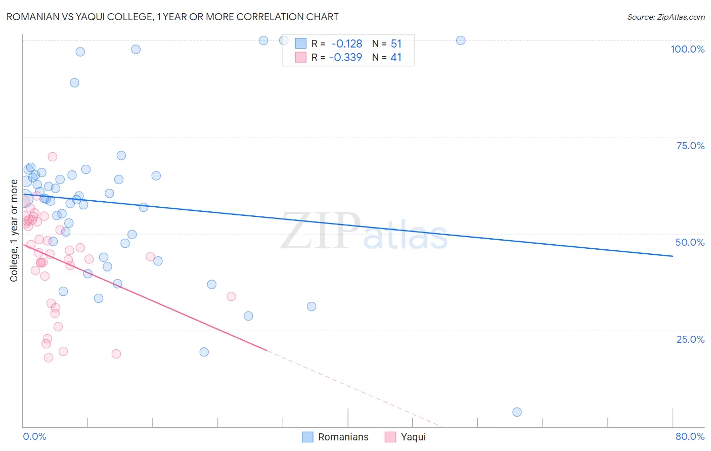 Romanian vs Yaqui College, 1 year or more
