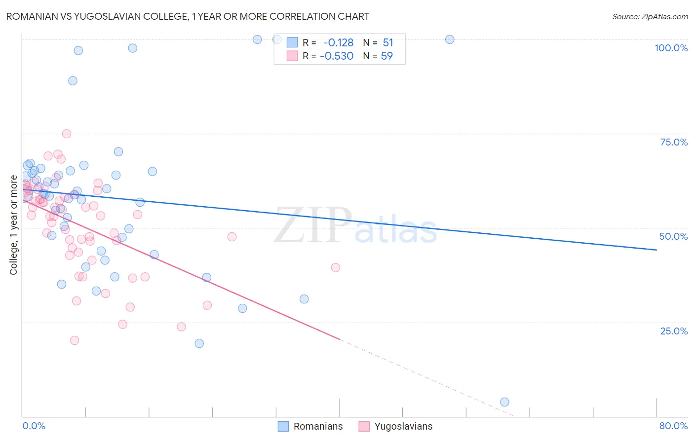 Romanian vs Yugoslavian College, 1 year or more