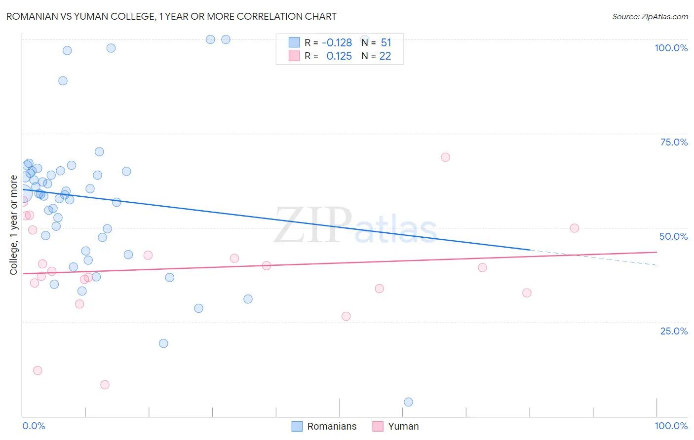 Romanian vs Yuman College, 1 year or more