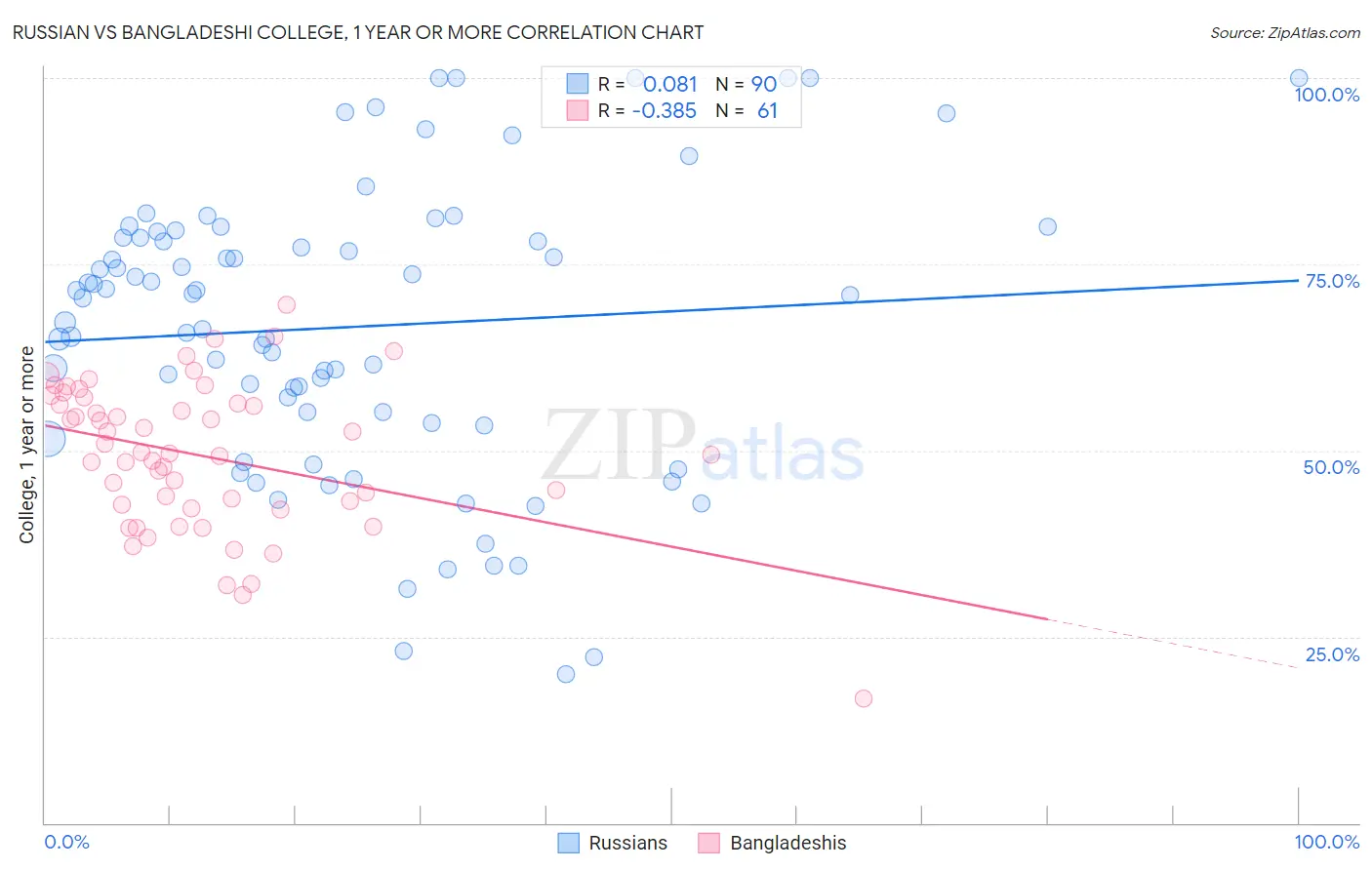 Russian vs Bangladeshi College, 1 year or more