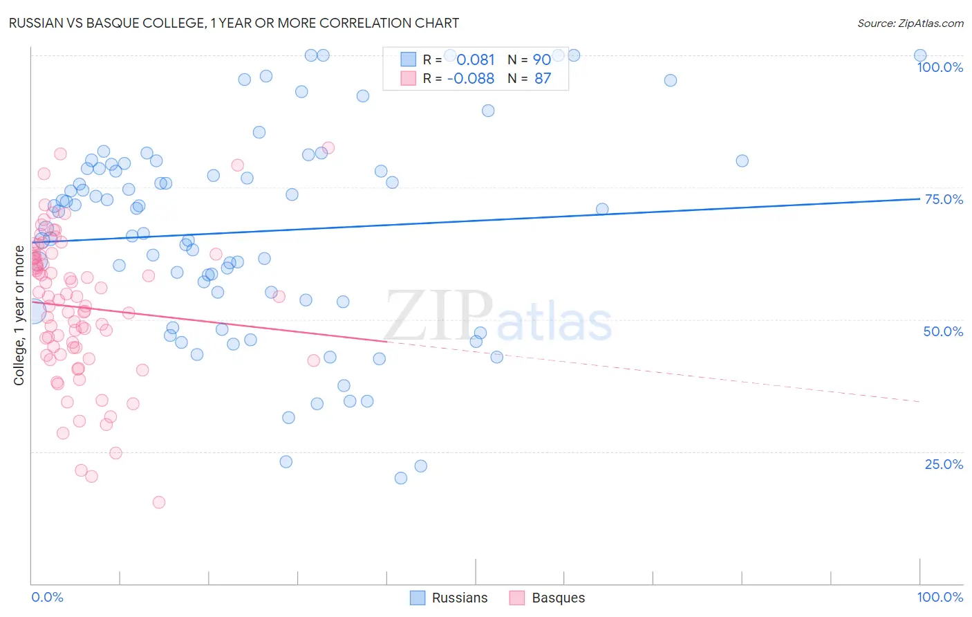 Russian vs Basque College, 1 year or more