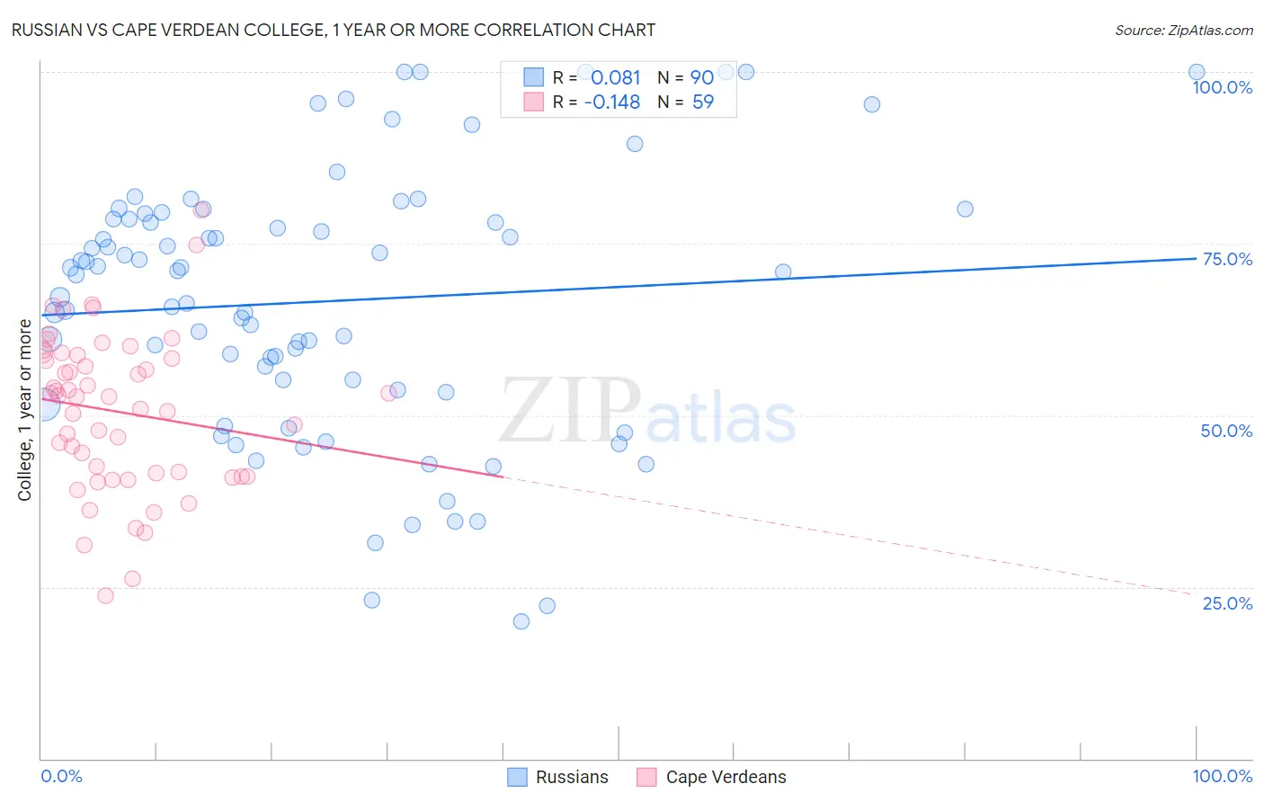Russian vs Cape Verdean College, 1 year or more