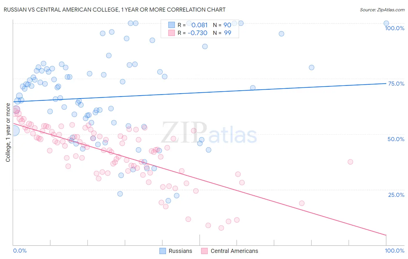 Russian vs Central American College, 1 year or more