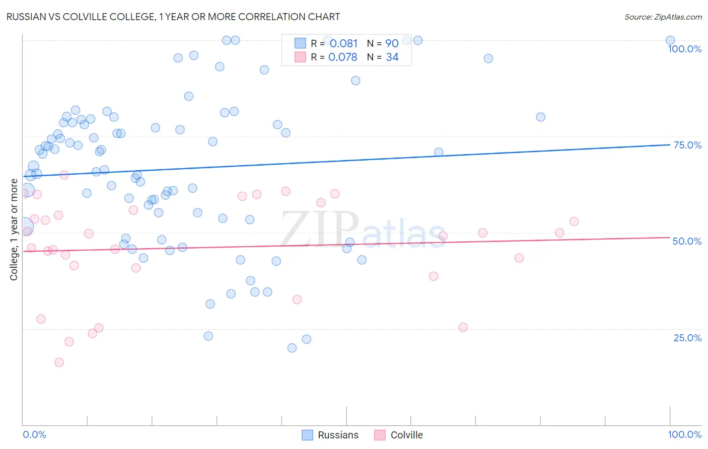Russian vs Colville College, 1 year or more