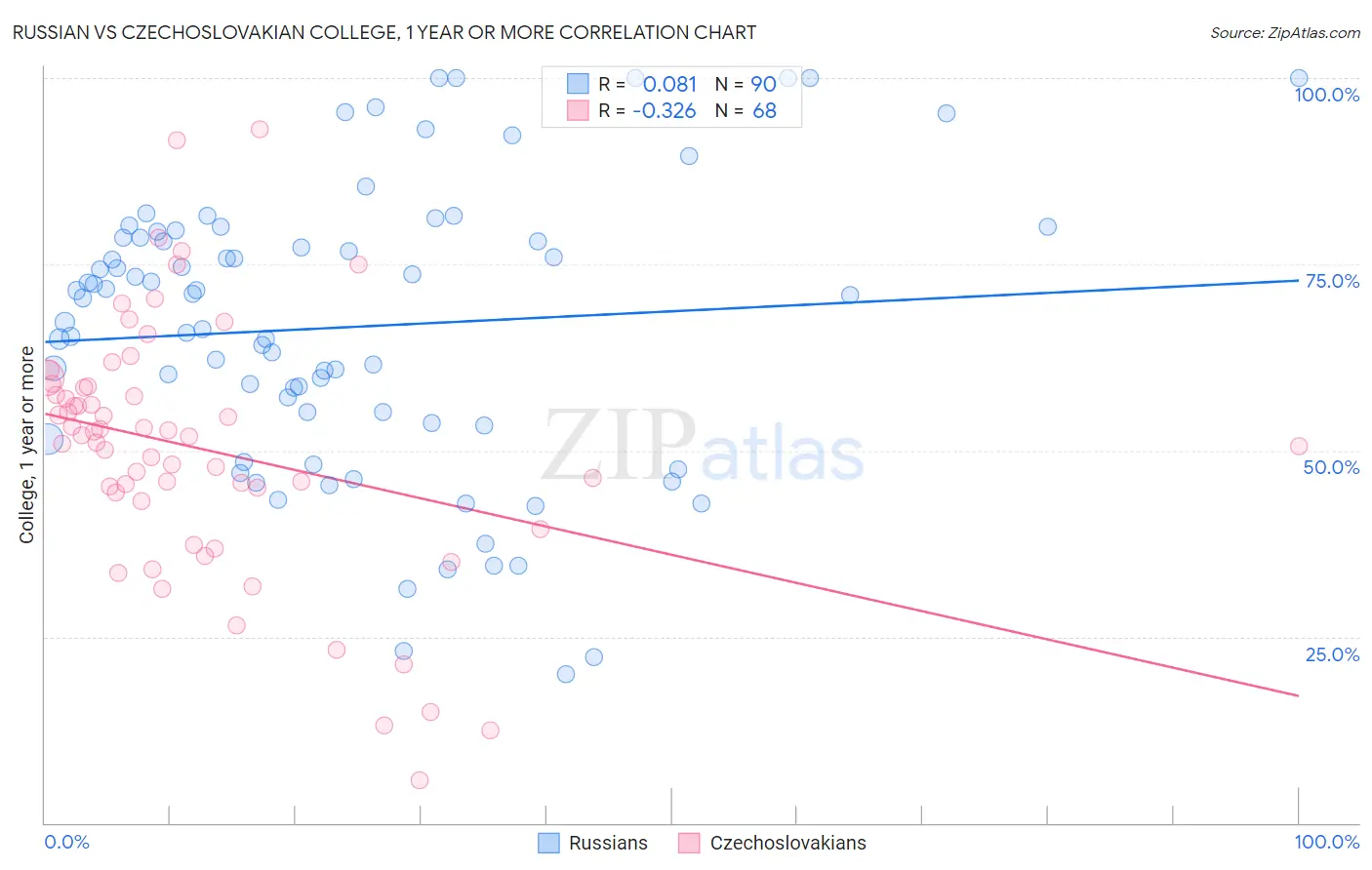 Russian vs Czechoslovakian College, 1 year or more