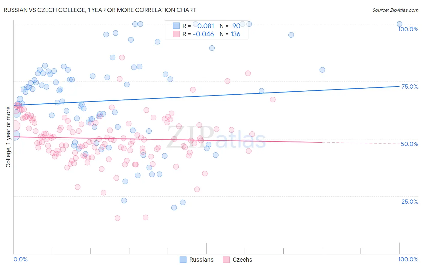 Russian vs Czech College, 1 year or more
