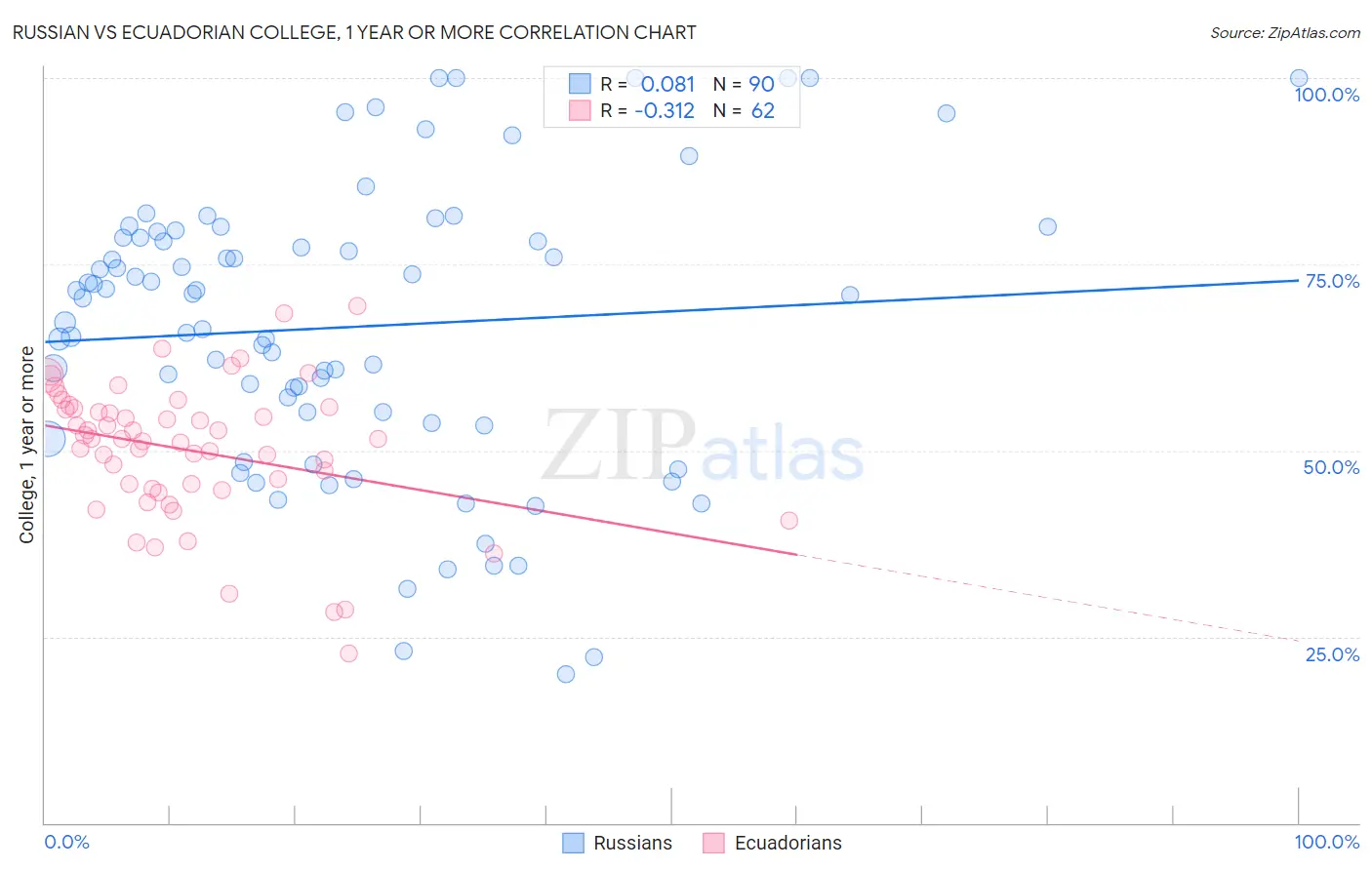 Russian vs Ecuadorian College, 1 year or more