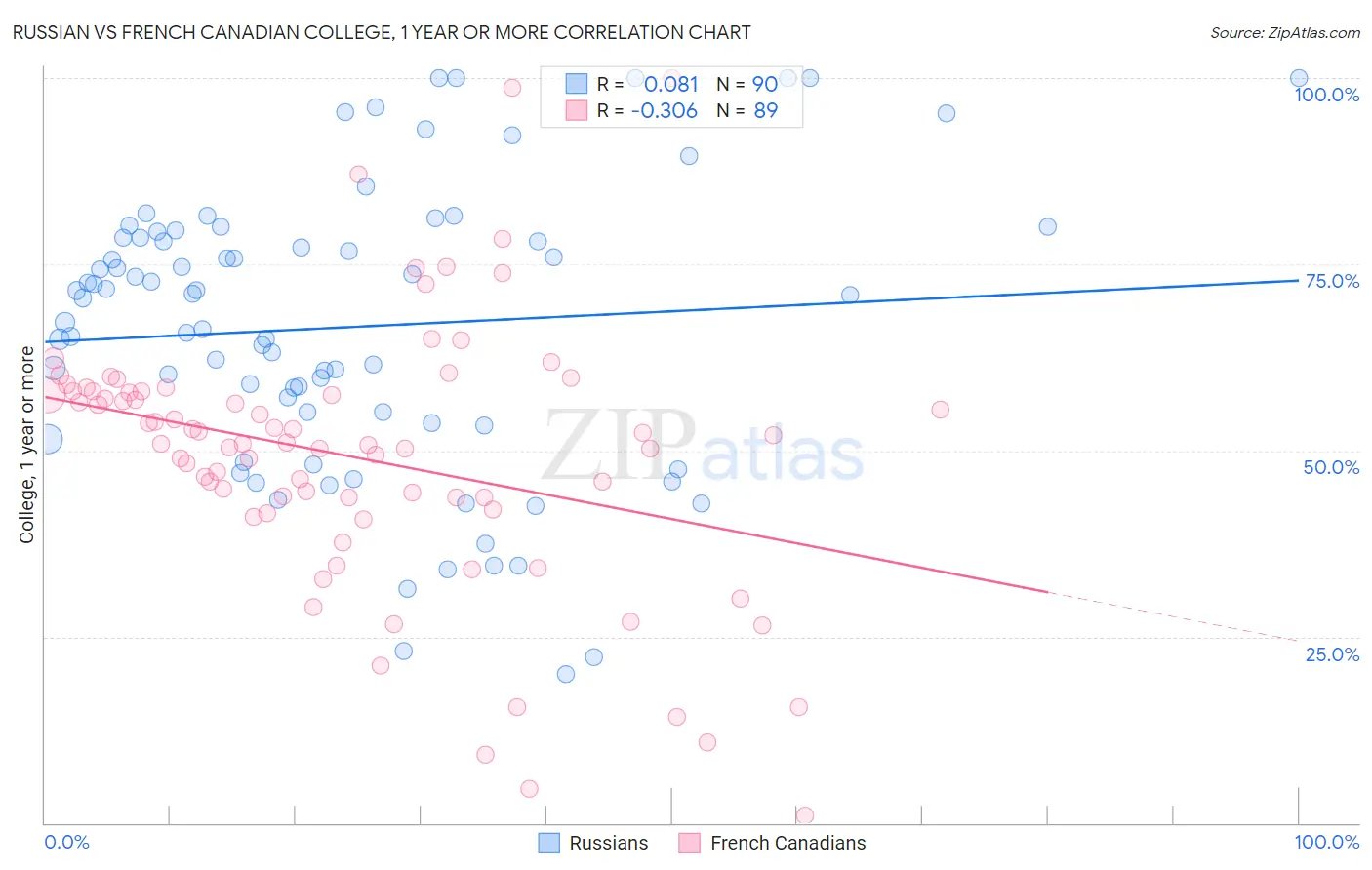 Russian vs French Canadian College, 1 year or more