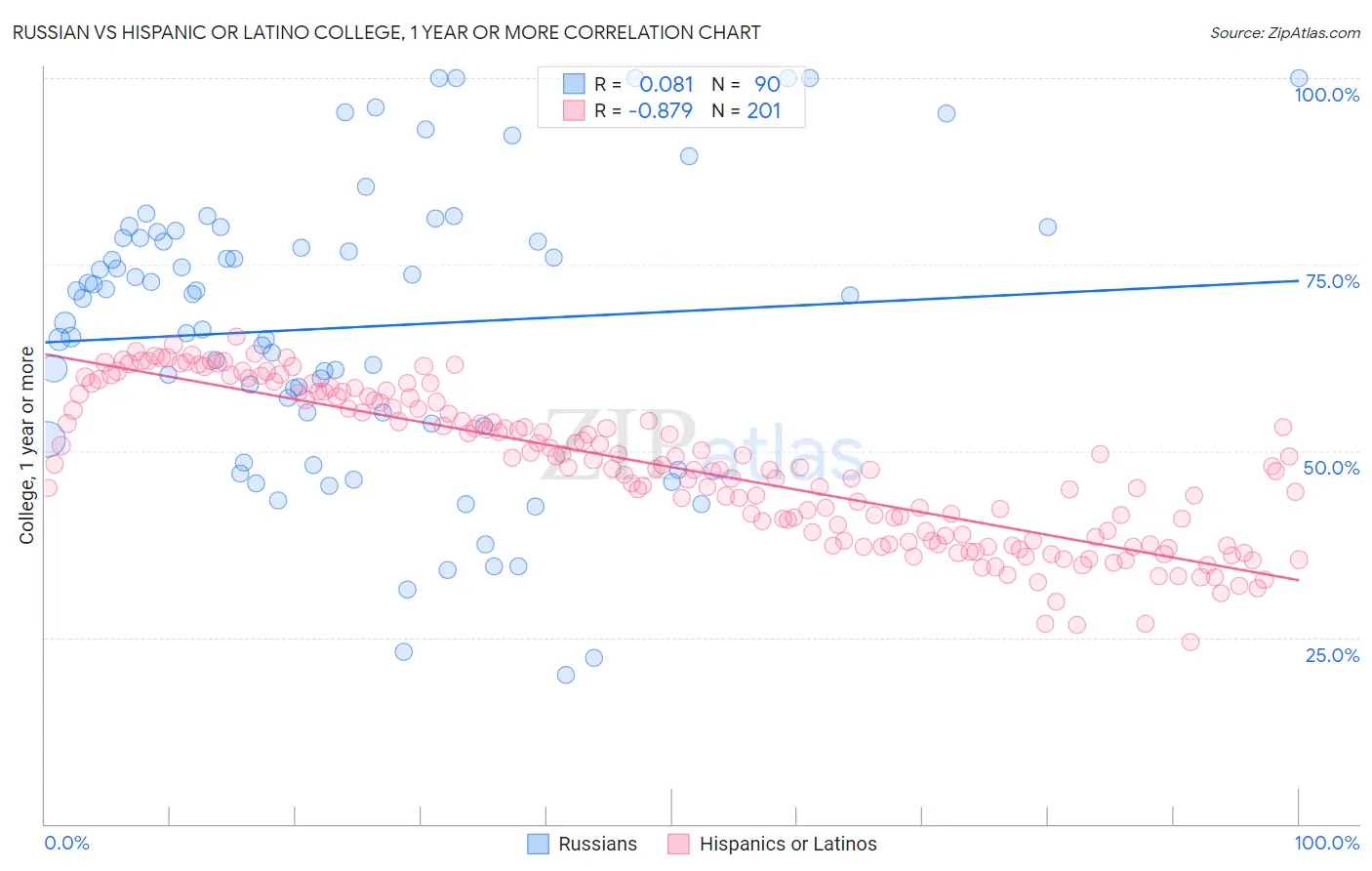 Russian vs Hispanic or Latino College, 1 year or more