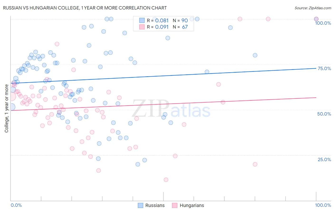 Russian vs Hungarian College, 1 year or more