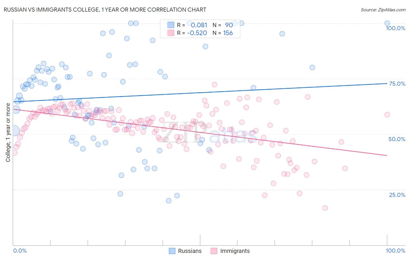 Russian vs Immigrants College, 1 year or more