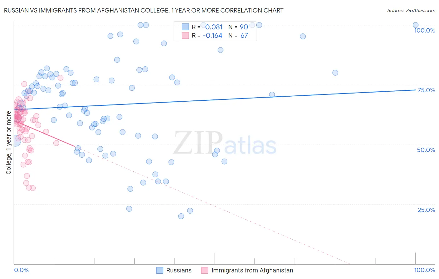 Russian vs Immigrants from Afghanistan College, 1 year or more