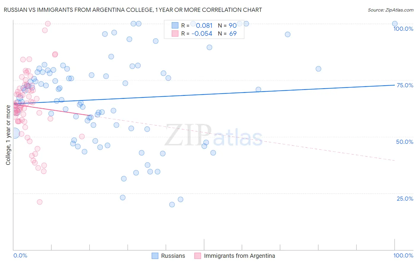 Russian vs Immigrants from Argentina College, 1 year or more