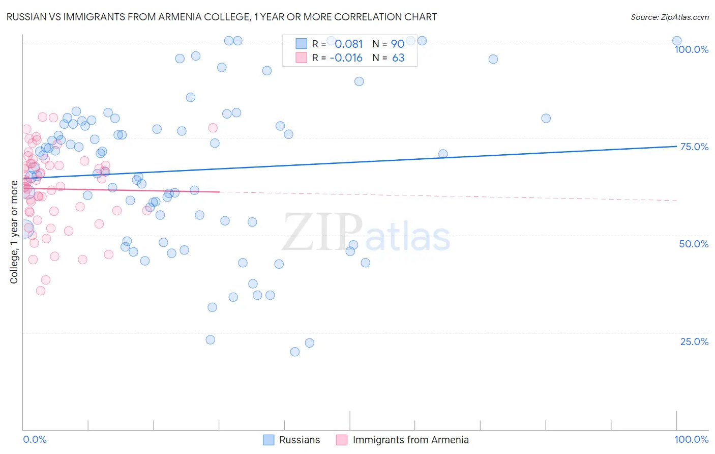 Russian vs Immigrants from Armenia College, 1 year or more