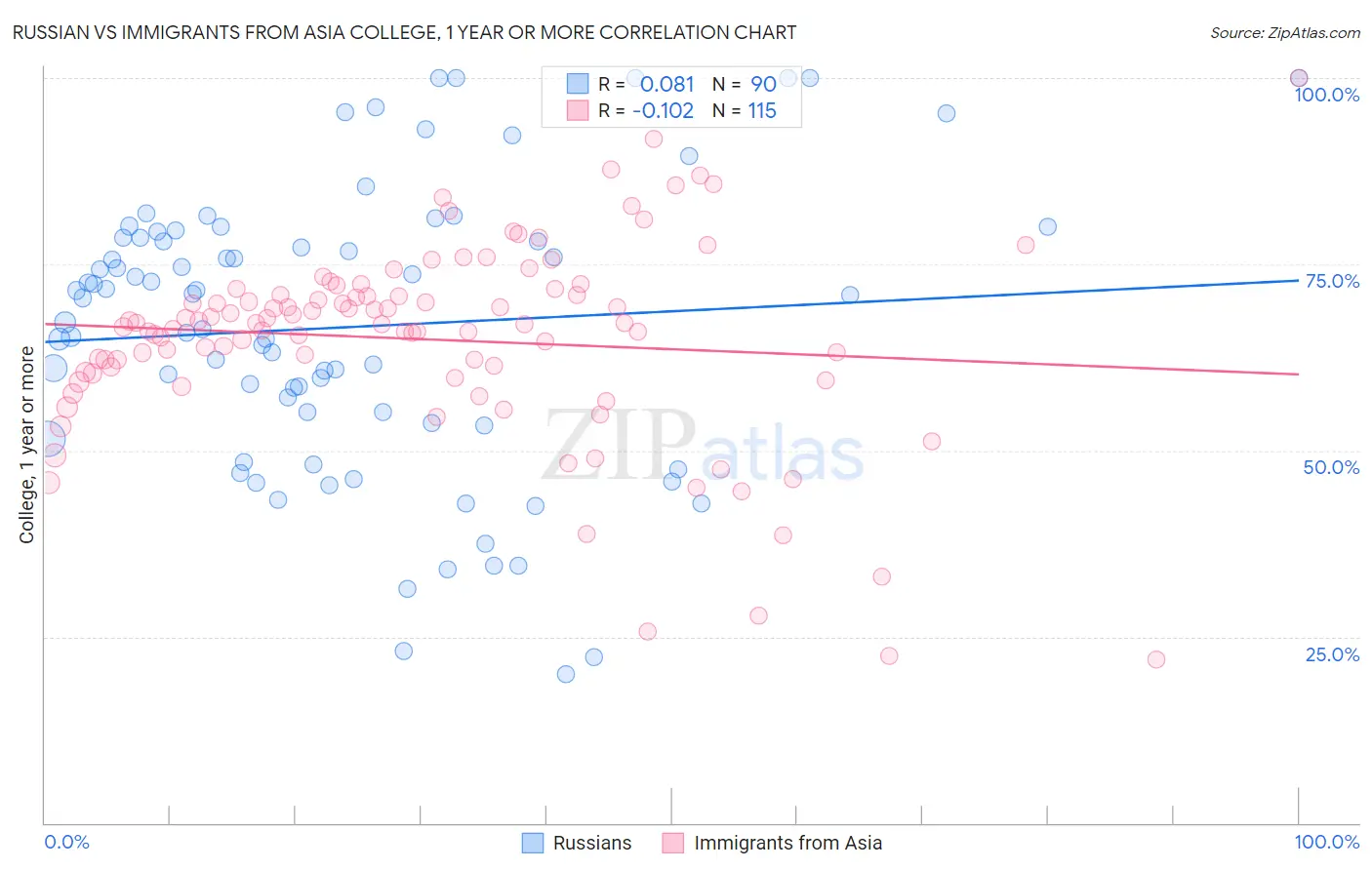 Russian vs Immigrants from Asia College, 1 year or more