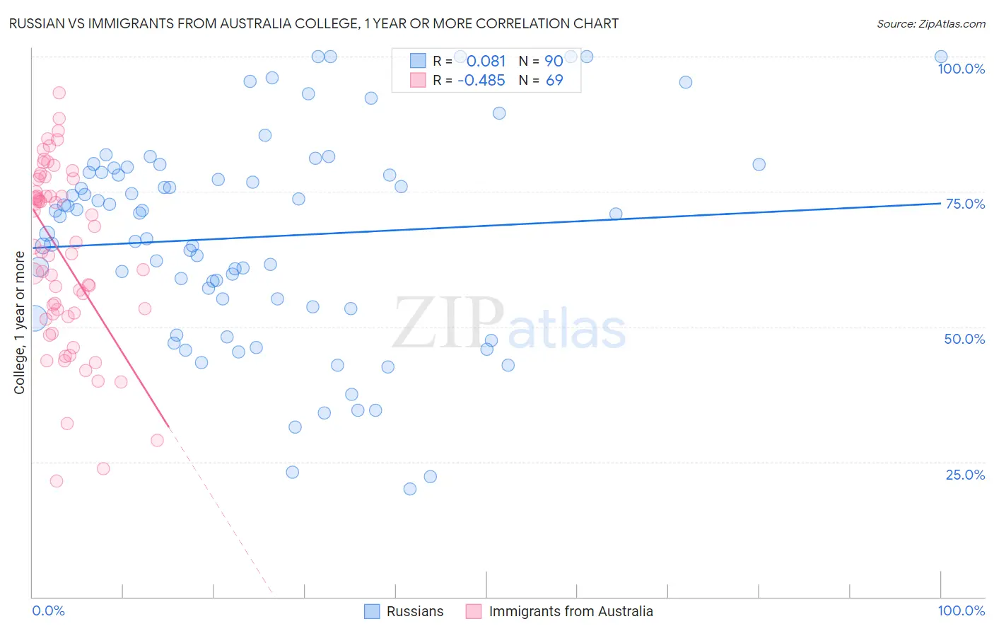 Russian vs Immigrants from Australia College, 1 year or more