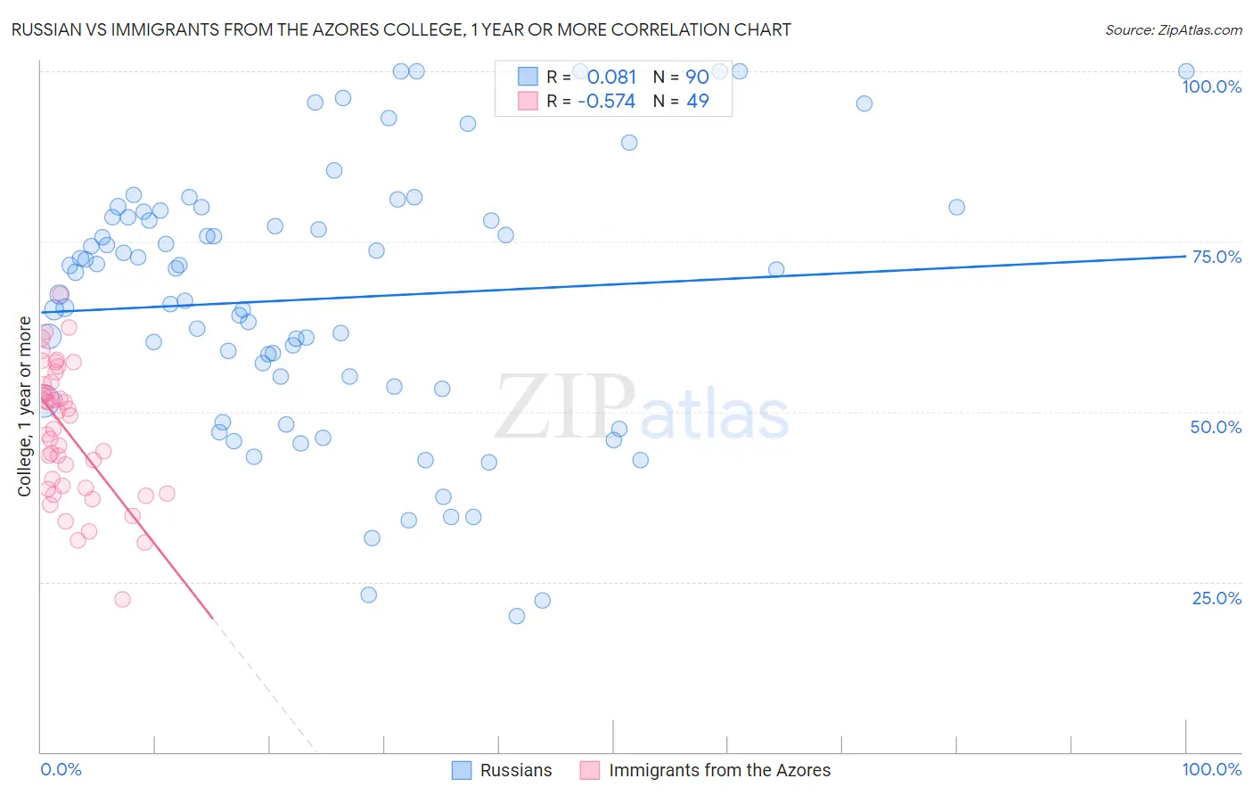 Russian vs Immigrants from the Azores College, 1 year or more