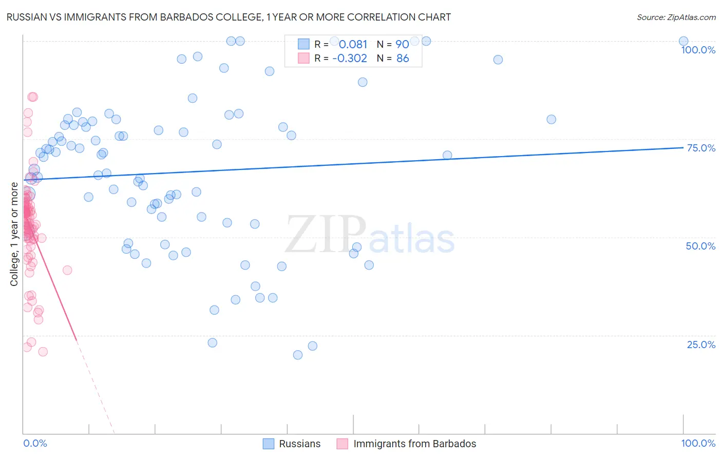 Russian vs Immigrants from Barbados College, 1 year or more