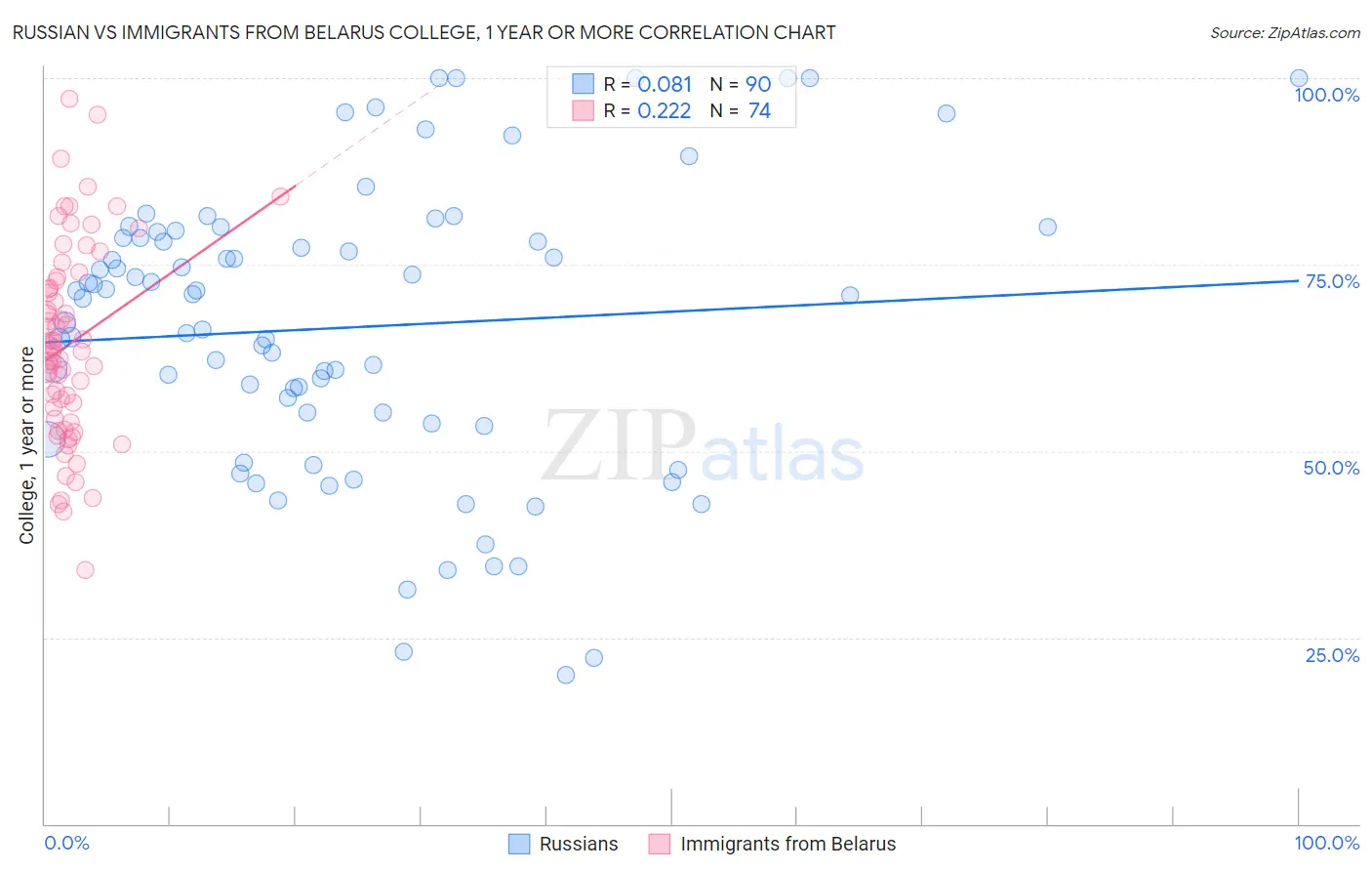 Russian vs Immigrants from Belarus College, 1 year or more