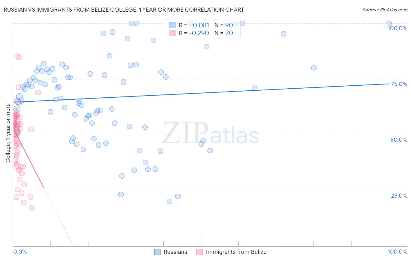 Russian vs Immigrants from Belize College, 1 year or more
