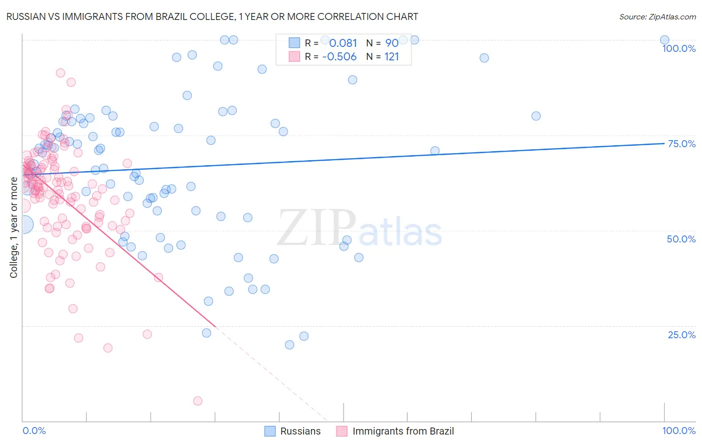 Russian vs Immigrants from Brazil College, 1 year or more