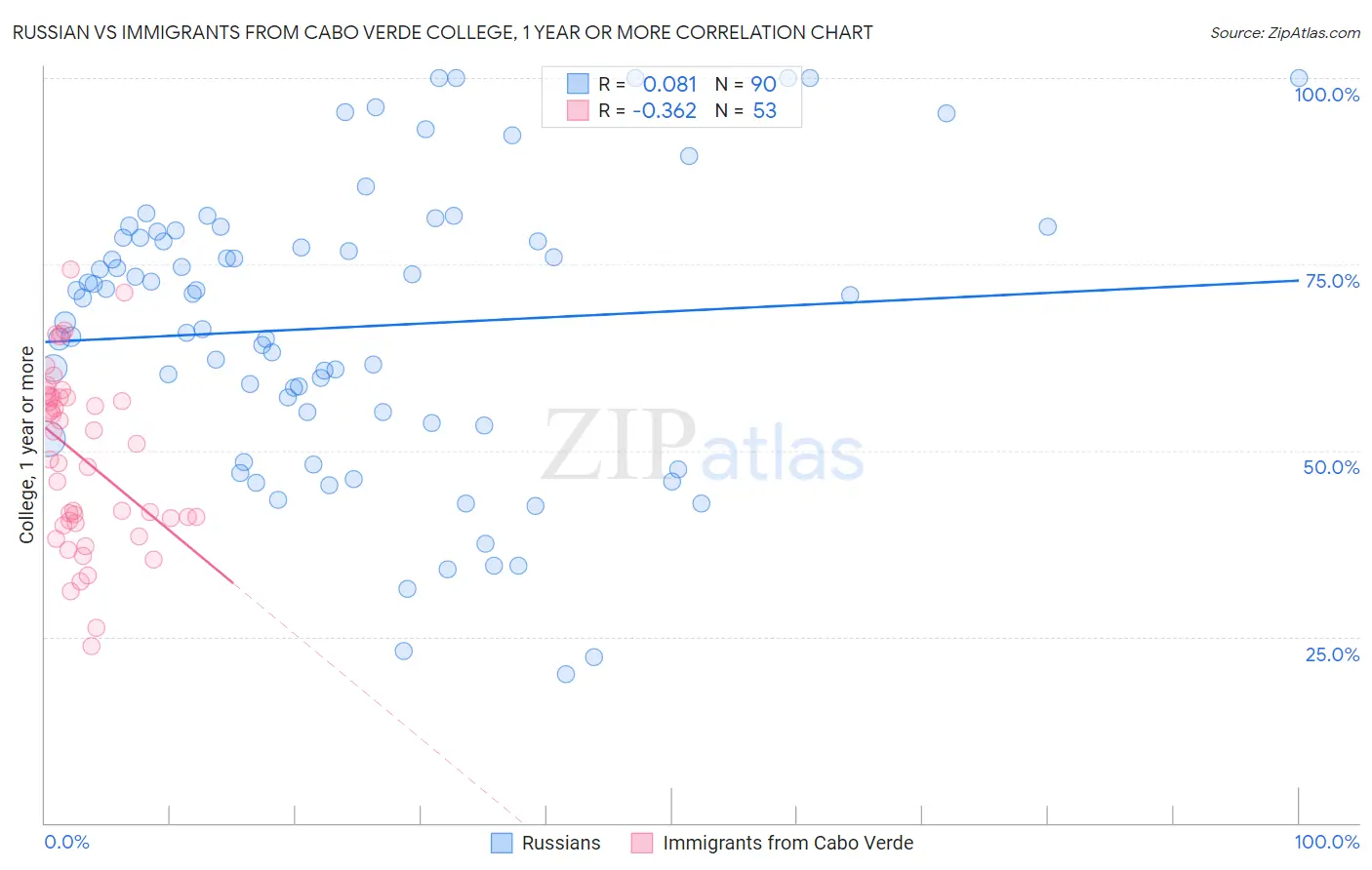 Russian vs Immigrants from Cabo Verde College, 1 year or more