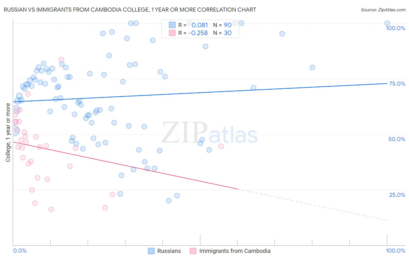 Russian vs Immigrants from Cambodia College, 1 year or more