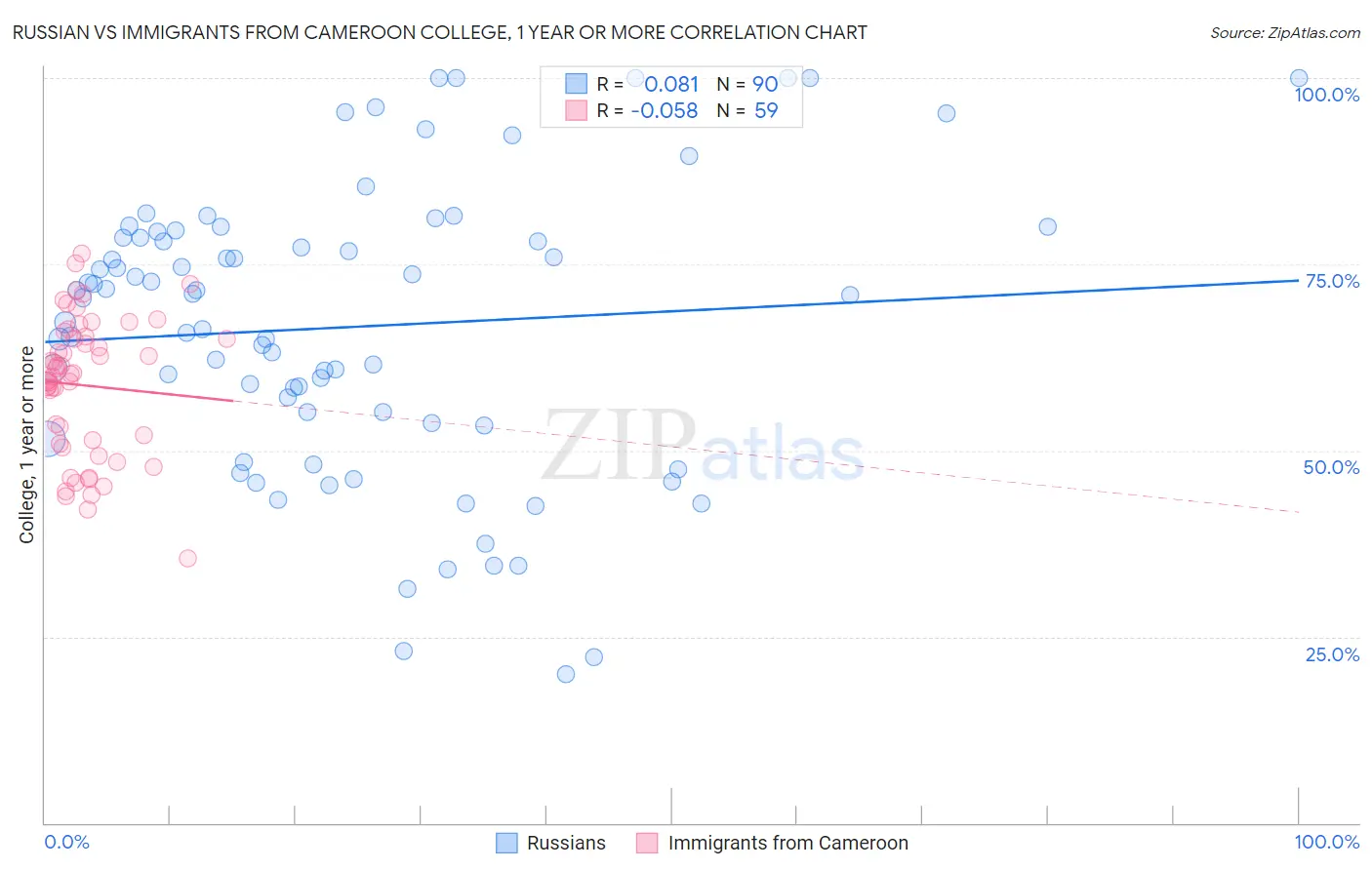 Russian vs Immigrants from Cameroon College, 1 year or more