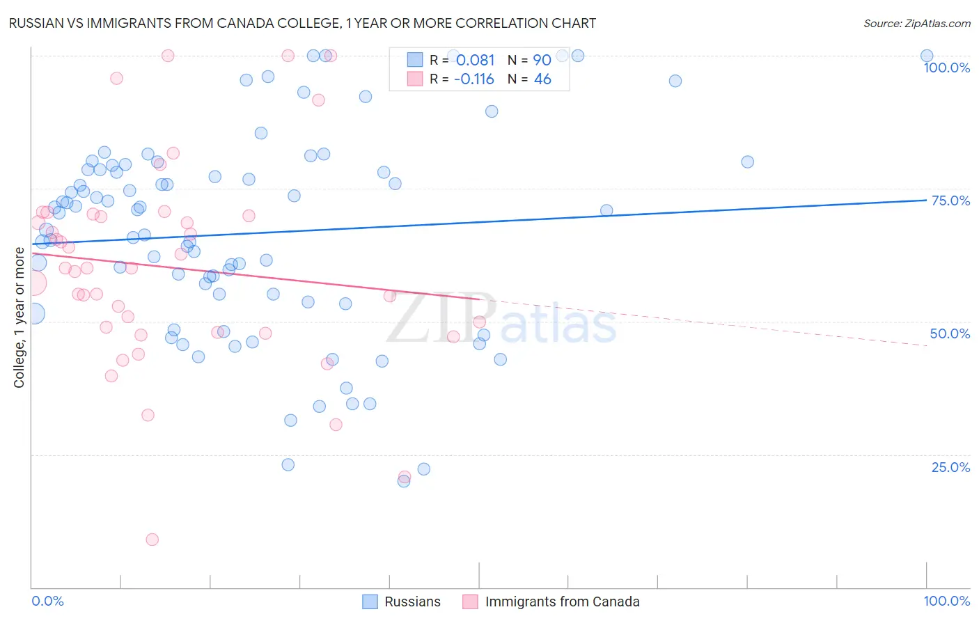 Russian vs Immigrants from Canada College, 1 year or more