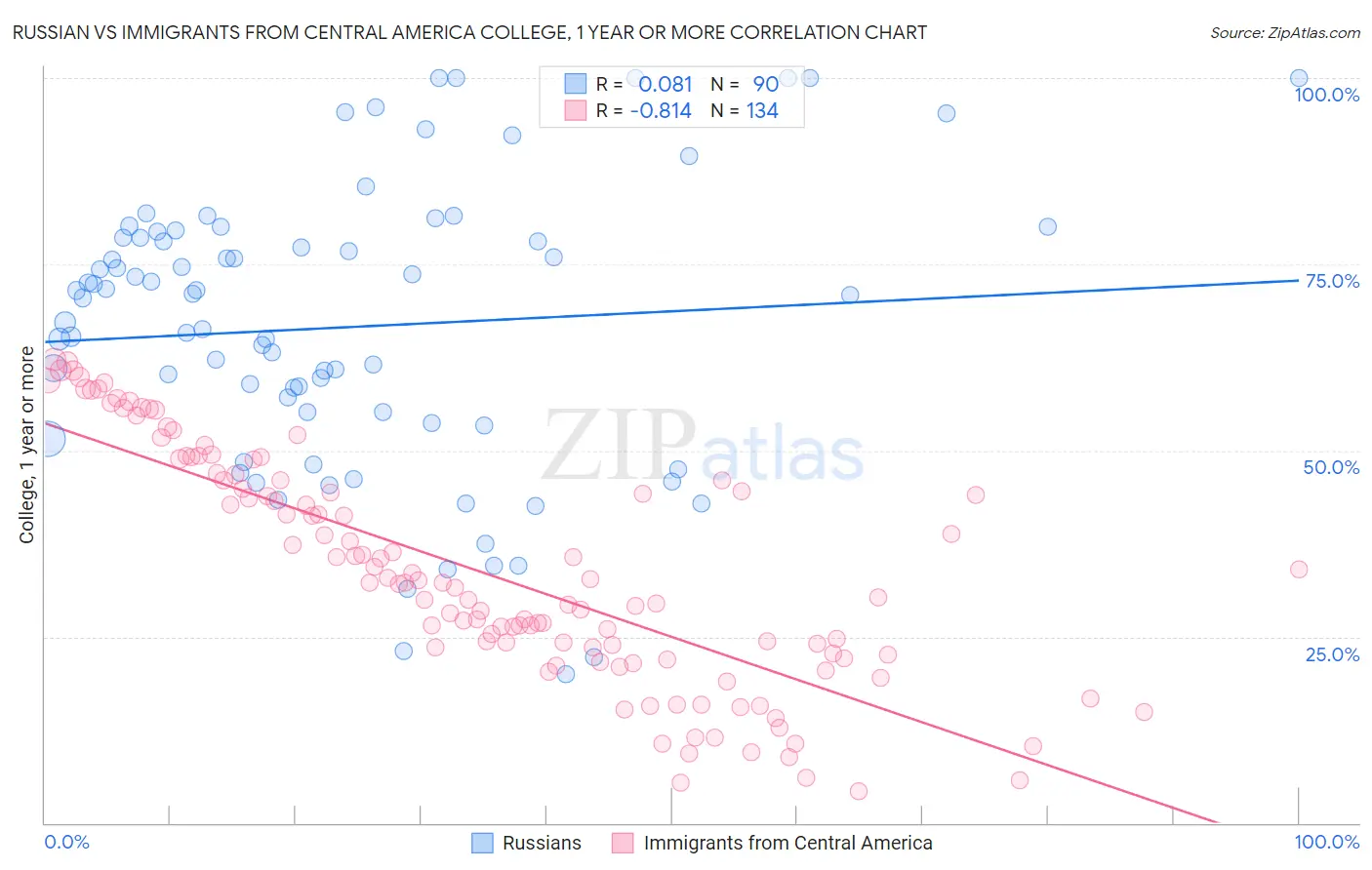Russian vs Immigrants from Central America College, 1 year or more