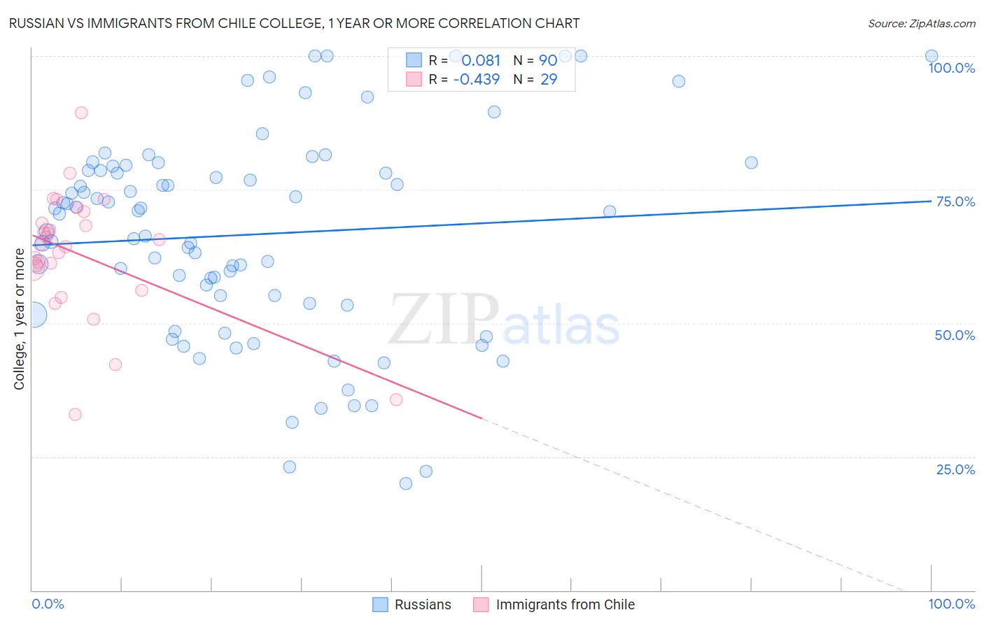 Russian vs Immigrants from Chile College, 1 year or more