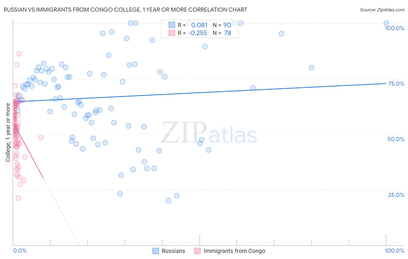 Russian vs Immigrants from Congo College, 1 year or more