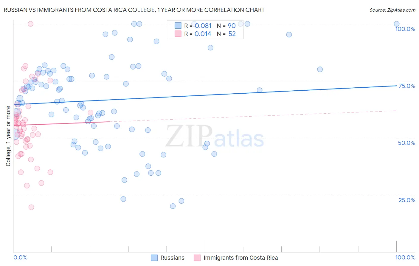 Russian vs Immigrants from Costa Rica College, 1 year or more